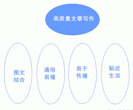 如何写出高质量的文章