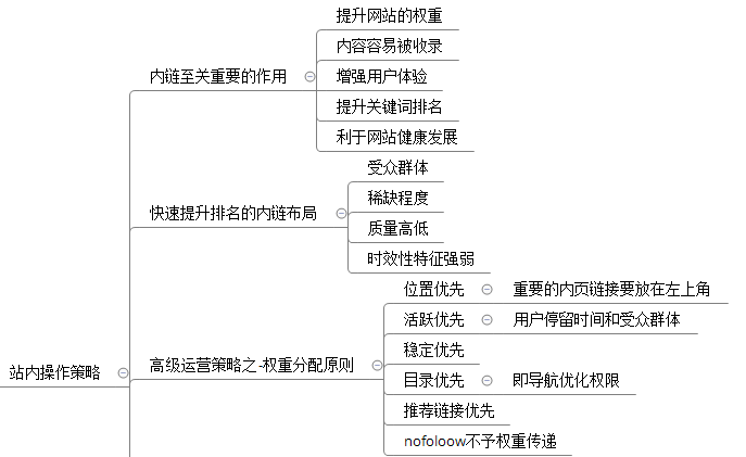 站内优化,内链优化,优化策略