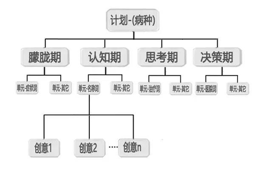 百度推广创意撰写思维的最高境界