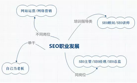 什么是SEO？现在转行做SEO有“钱”途吗？