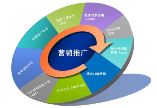 SEO营销与网络营销的关系