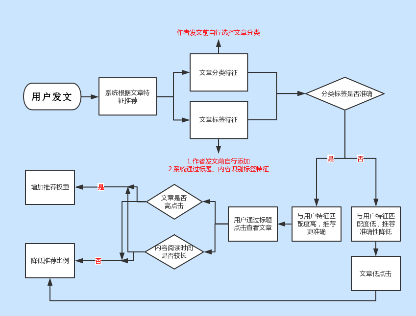 影响推荐的因素 (1).png