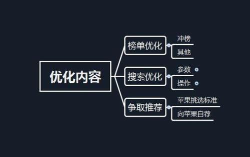 内容优化