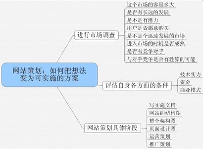 网站策划都包含什么工作呢