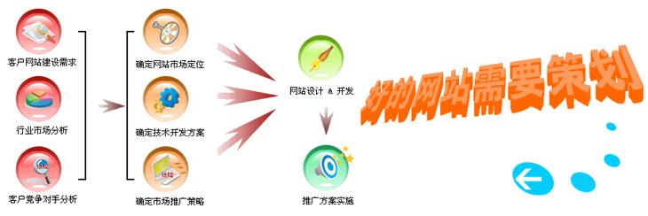 网站策划都包含什么工作呢