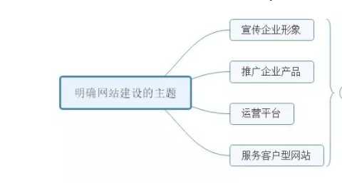 网站建设方案-企业网站制作注意以下流程！