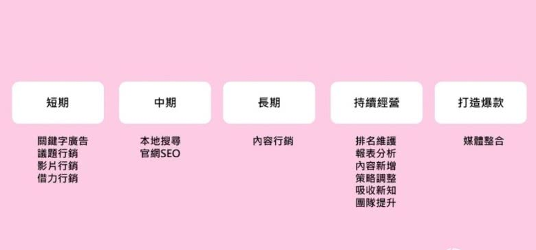 如何减少等待SEO的收获期？