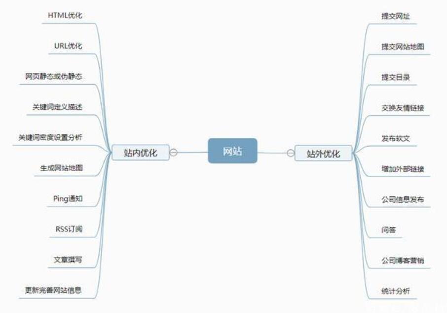 初学者应该怎么做网站SEO优化？