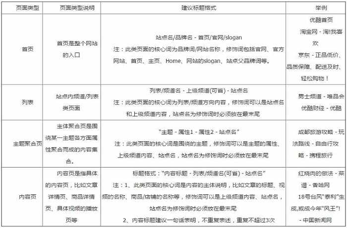 百度页面标题可以概括为“核心词+修饰词”的格式，修饰词建议不多于3个的具体说明