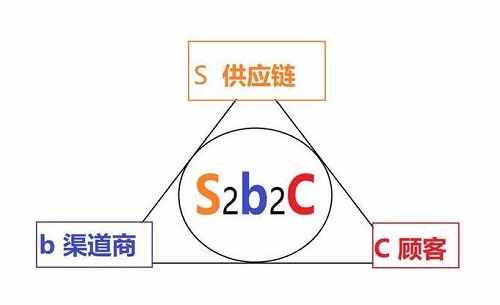 <b>S2B2C是什么意思</b>