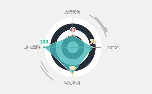 <b>什么是网站安全指数</b>