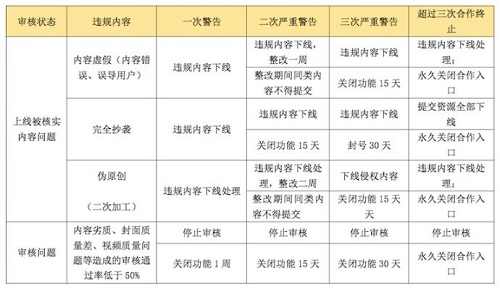 <b>百度熊掌号精选短视频合作违规处理措施解析</b>
