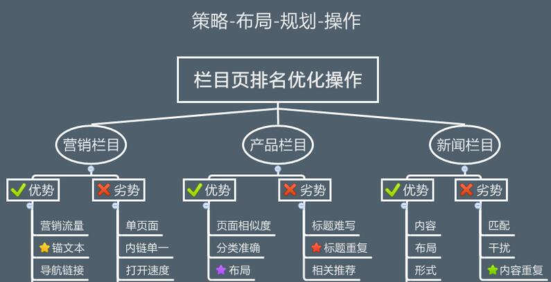 <b>SEO网站栏目定位优化技巧</b>