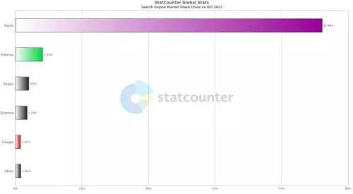 国内搜索引擎市场份额 02