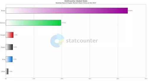 国内搜索引擎的PC端市场份额