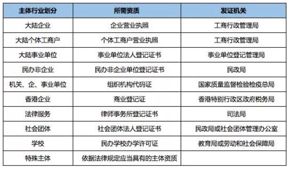 开户单位的主体资格证明。