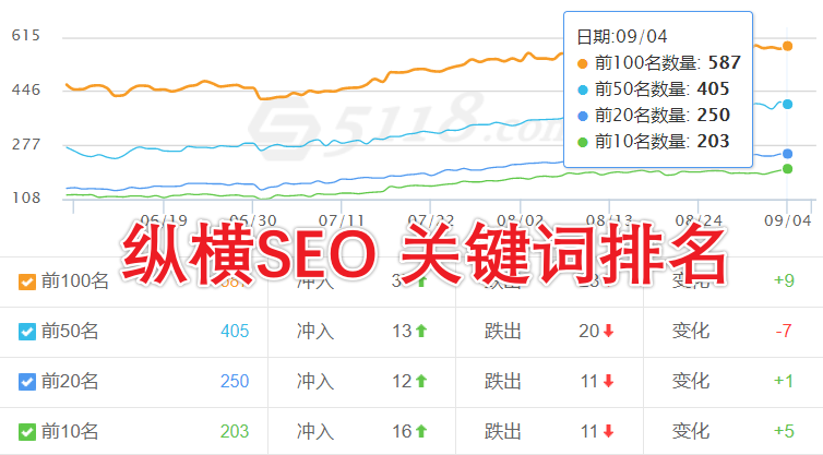 网站排名要靠前