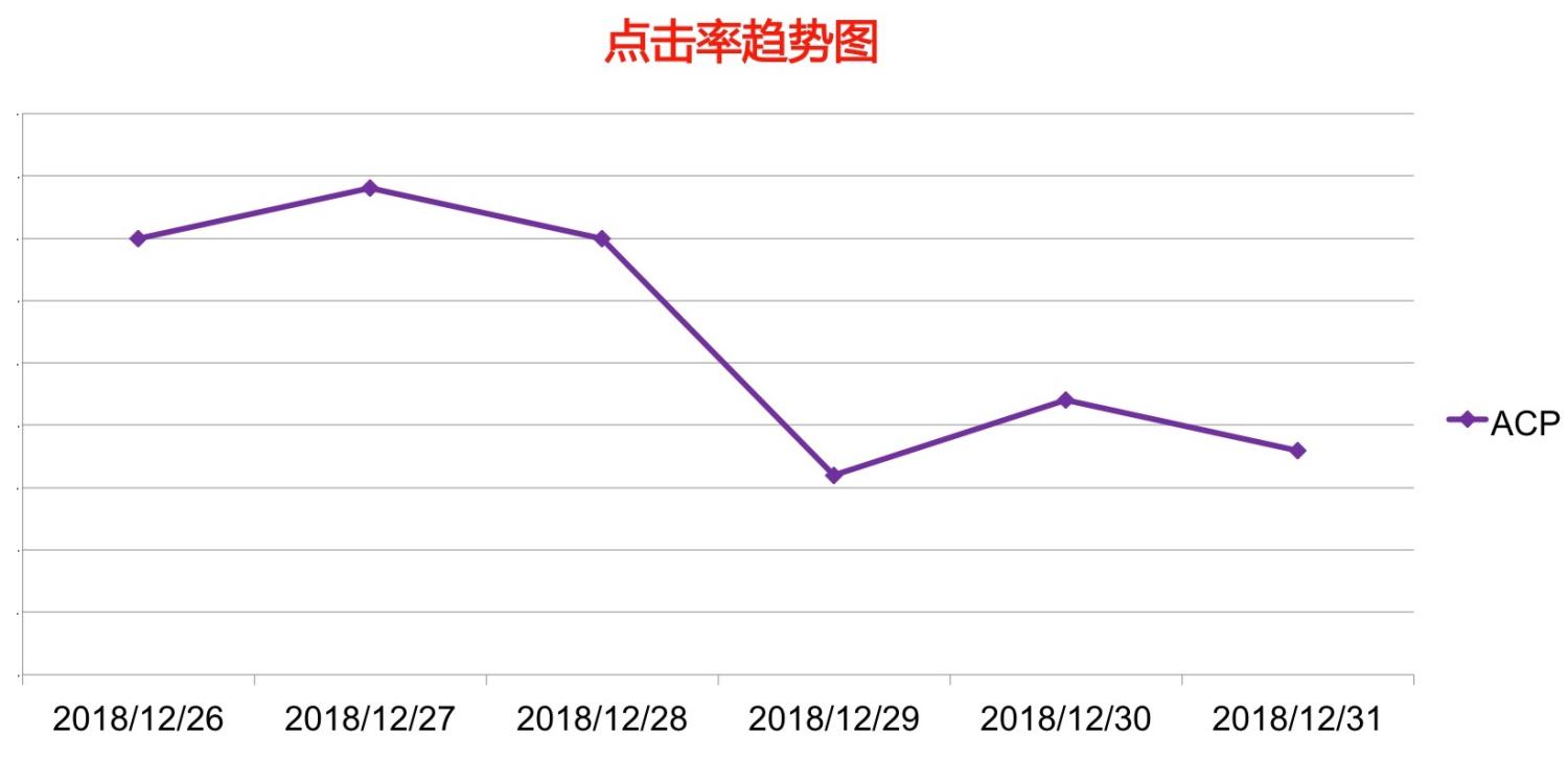 温泉山庄百度广告点击率趋势