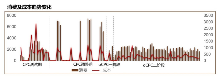 医美广告投放效果
