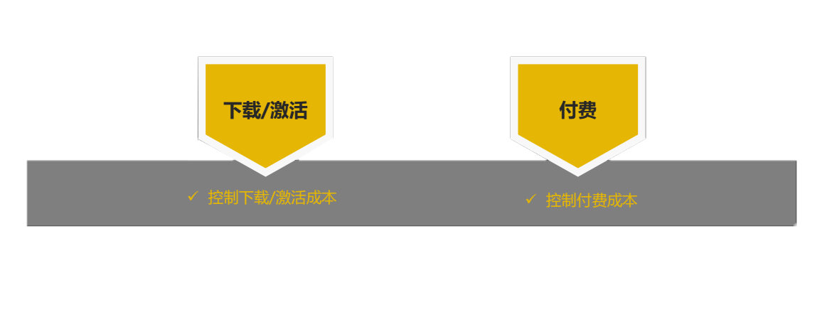游戏推广痛点