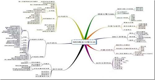 seo思维导图
