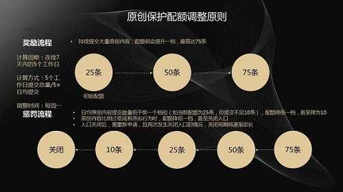 原创保护配额调整原则