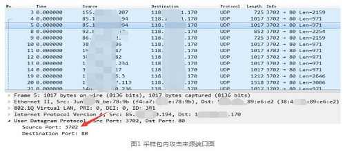 <b>基于ONVIF协议的物联网设备参与DDoS反射攻击</b>