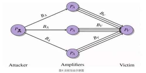 图4 反射攻击示意图