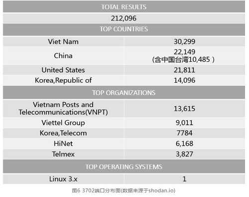 图6 3702端口分布图(数据来源于shodan.io)