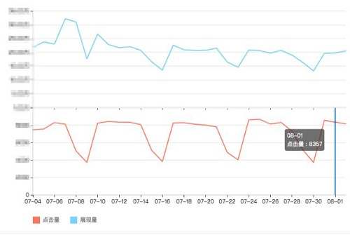 流量与关键词工具显示曲线图