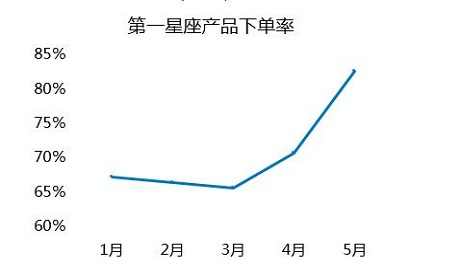 产品下单率高达80%