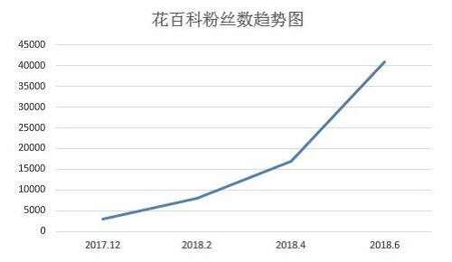 花百科还有更大的发展空间示意图