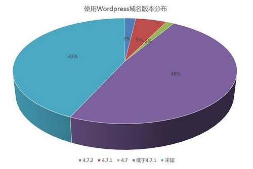 使用wordpress版本比例分布图