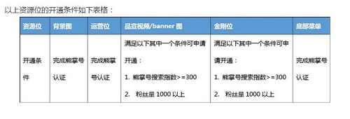 熊掌号认证之后的功能开通附属条件