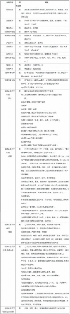 视频数据提交字段要求