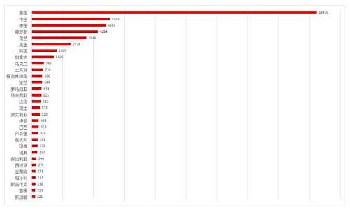 反射源的地址位置特征各个国家占比