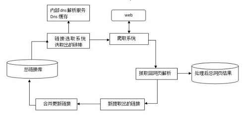 搜索引擎蜘蛛是怎么样抓取网站页面内容的