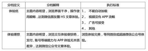 落地页分档体验标准