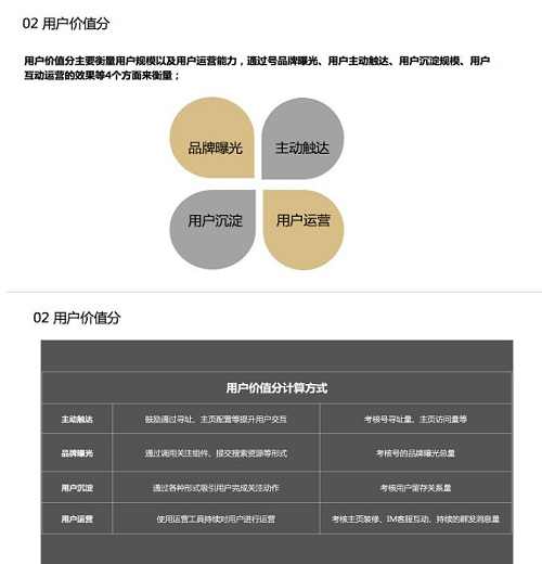 熊掌号指数2.0用户价值分示意图