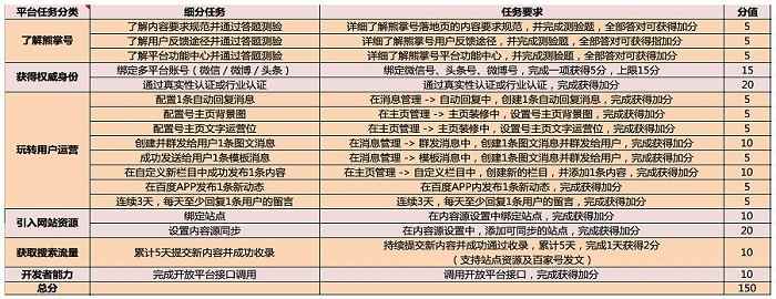 熊掌号指数2.0新手期任务更新明细