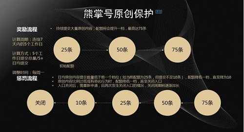 <b>百度熊掌号原创保护范围圈定及原创低质惩罚内容解析</b>