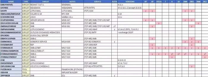 SMB/RDP高危远程命令执行漏洞影响版本明细