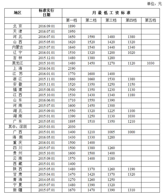 2011年最低工资标准(全国各地区月最低工资标准情况) 2011年最低工资标准(全国各地区月最低工资标准情况)