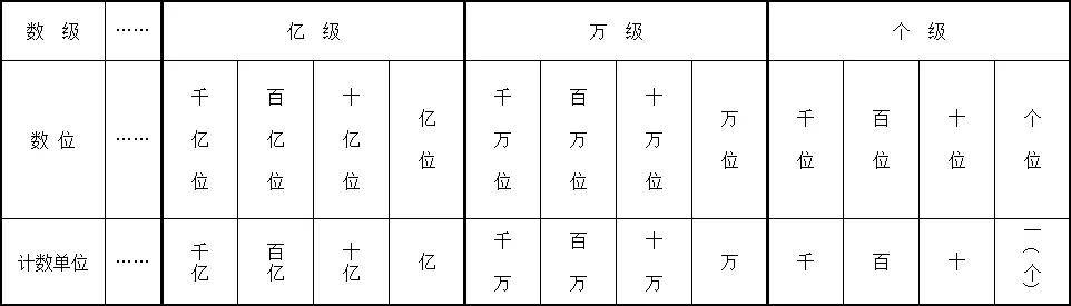多位数计数数位的中英文对照