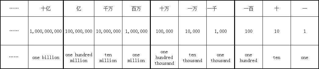 多位数计数数位的中英文对照