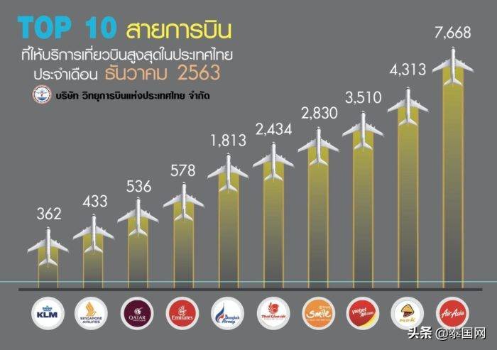 亚航位列泰国境内执飞航班最多航司Top1