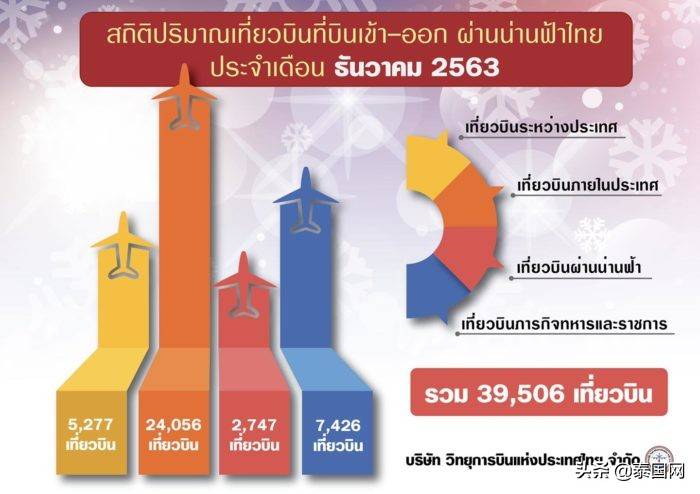 亚航位列泰国境内执飞航班最多航司Top1