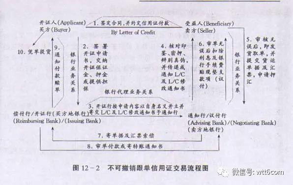信用证流程图解释是什么样的(信用证结算业务流程图) 信用证流程图解释是什么样的(信用证结算业务流程图)