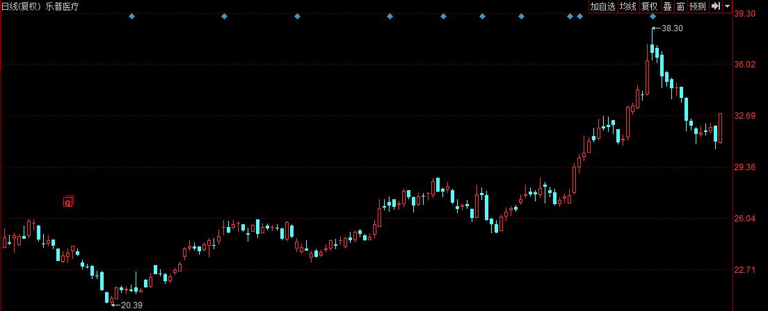 乐普医疗股票回购(乐普医疗股票吧) 乐普医疗股票回购(乐普医疗股票吧)