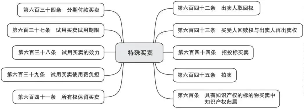 买卖合同解释解读(买卖合同解释第三条) 买卖合同解释解读(买卖合同解释第三条)